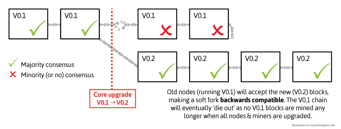 soft_fork