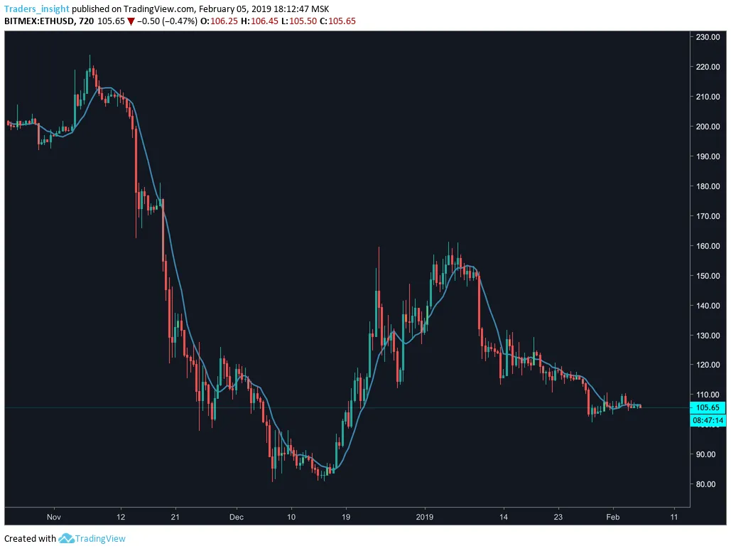 Statistics for Crypto Traders Part 1: Means and Moving Averages