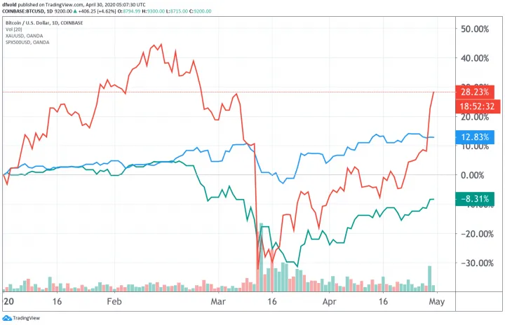 Year-to-date performance of bitcoin (orange line) compared with gold (blue line) and US stocks (green line). Source: www.tradingview.com