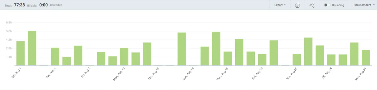 Productive Hours in August