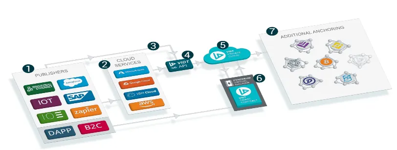 V-ID Data Integrity Verified proces schema