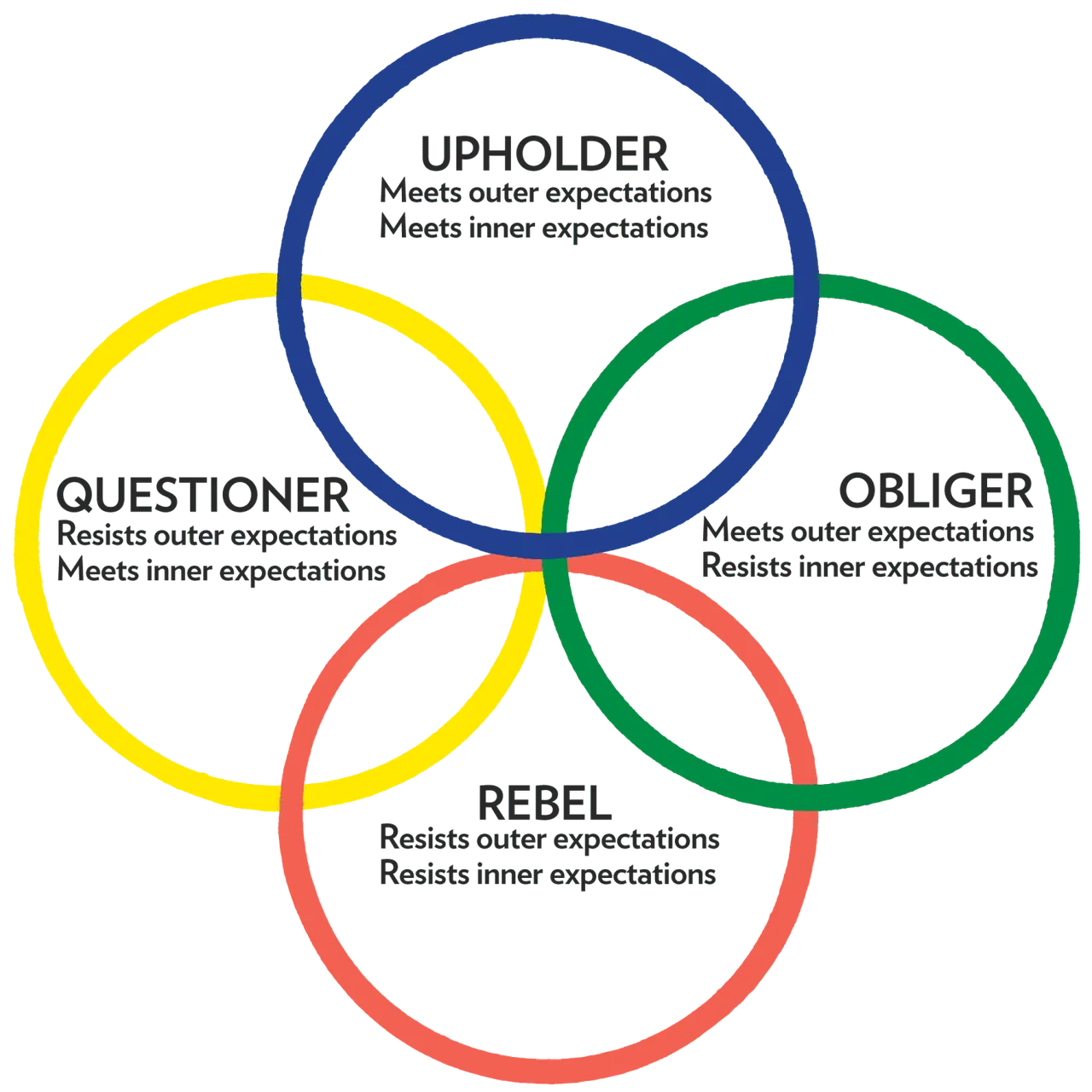 The Four Tendencies