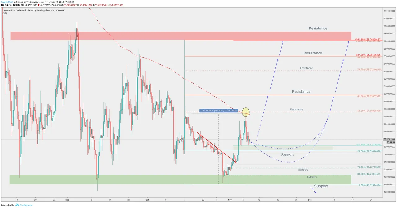 Litecoin wide range trading might result in more gains.png