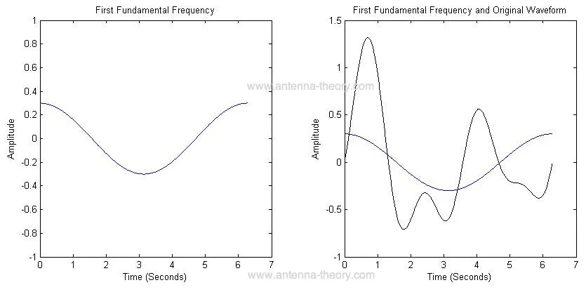 Gambar 2.13.a Pembentuk sinyal menggunakan analisa fourier.png