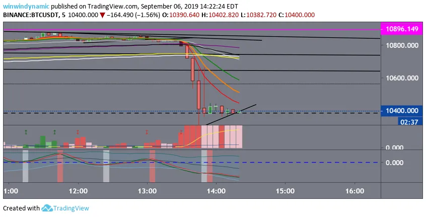 btc drop to $10,365 k   9-6-19  waiting to enter.png