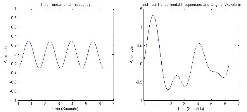 Gambar 2.13.c Pembentuk sinyal menggunakan analisa fourier.png