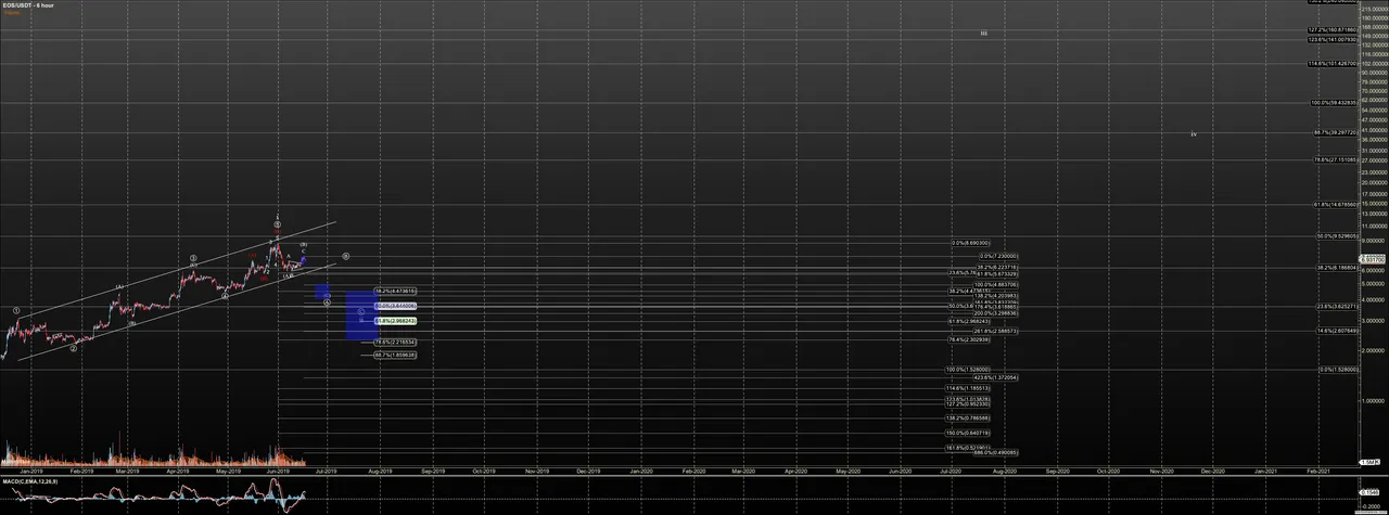 EOSUSDT - Primary Analysis - Jun-18 0750 AM (6 hour).png
