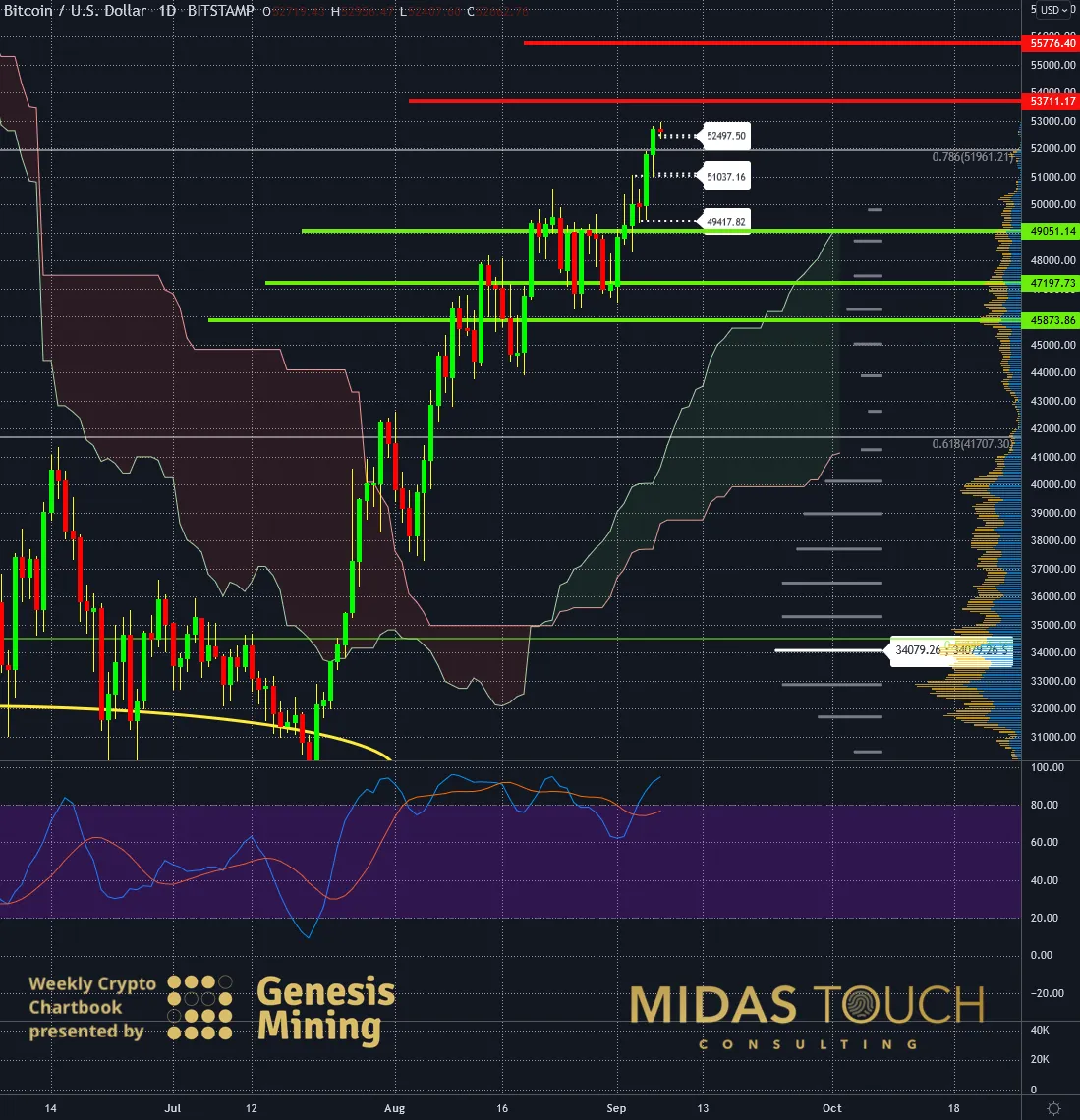 Chart-3-Bitcoin-in-US-Dollar-daily-chart-as-of-September-7th-2021.-Ichimoku.png