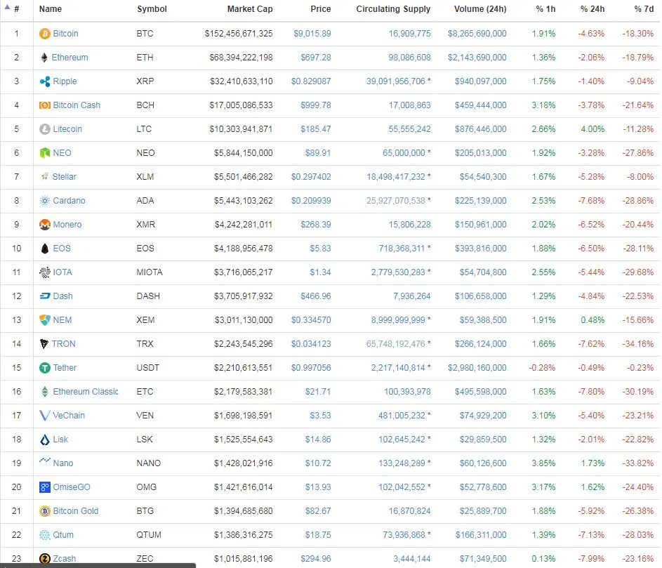 Litecoin Only Cryptocurrency in the top 30 up 4% Today.jpg