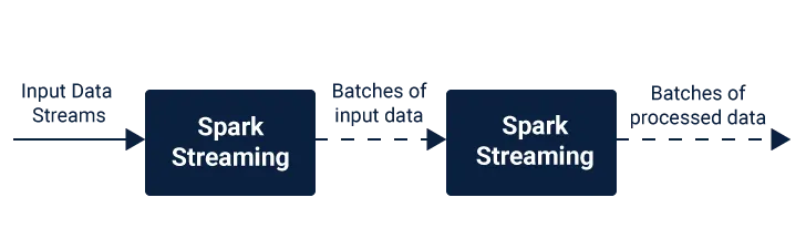 Spark-Streaming-Process