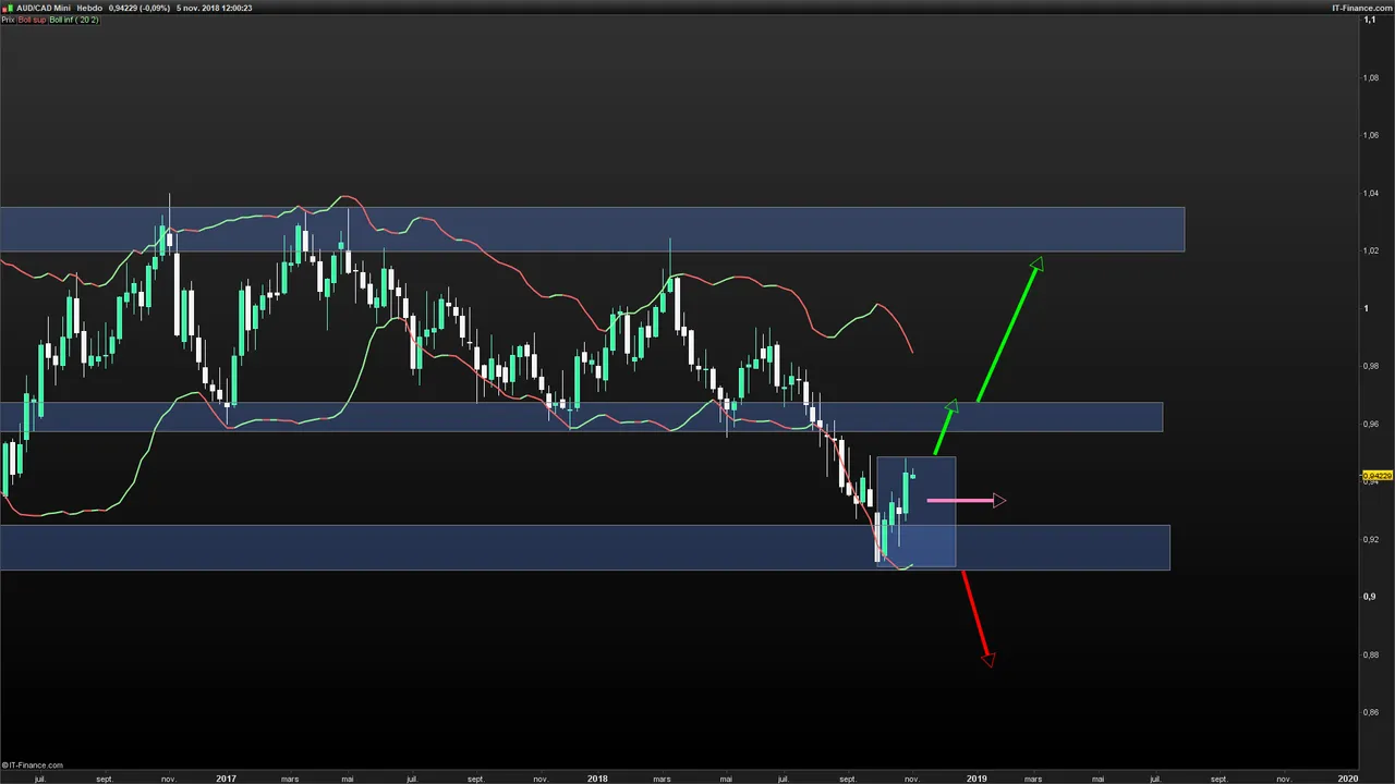 AUDCAD-Hebdo-2018_11_05-12h00.png