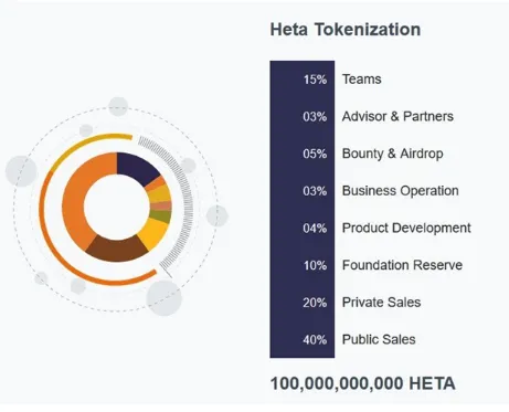 Hetachain Tokendistribution.PNG