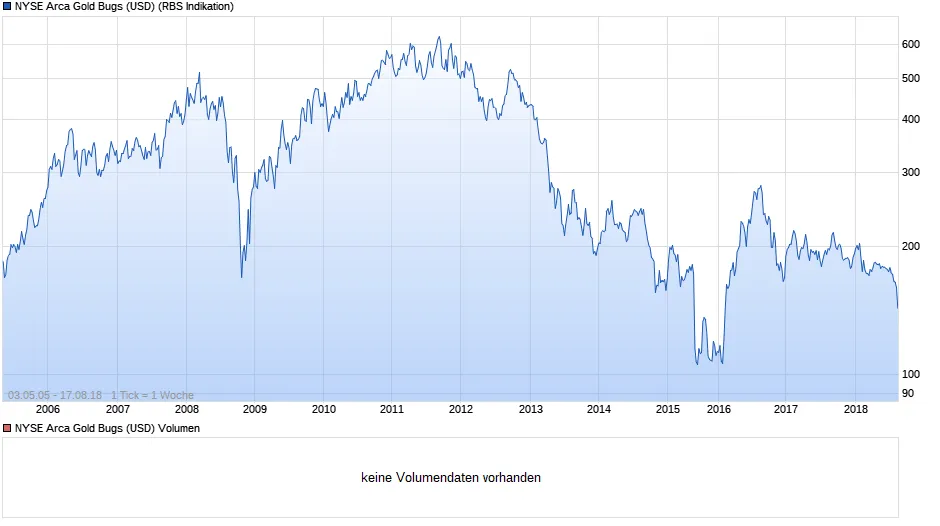 chart_all_NYSEArcaGoldBugsUSD.png