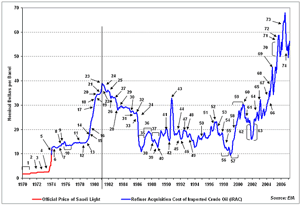 Oil_price_chronology-june2007.gif