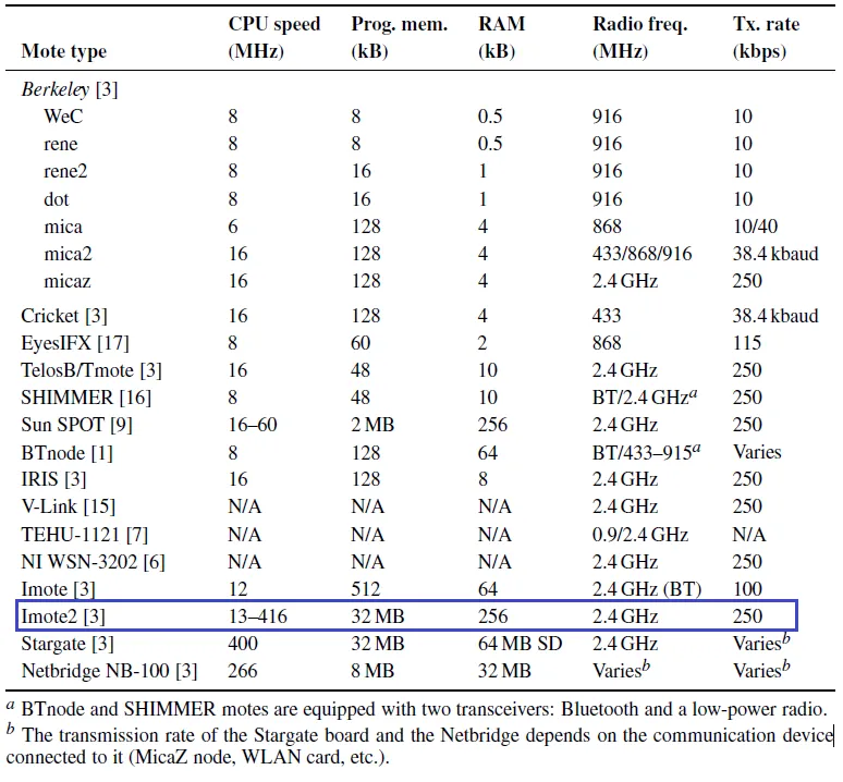 Tabel 1.1 Mote hardware