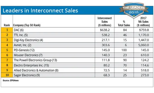 Leaders-in-interconnect-sales.jpg