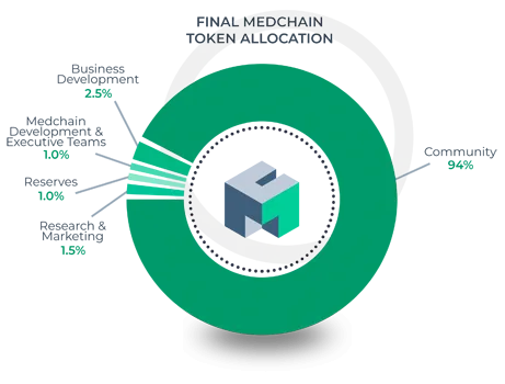 medchain token allocation.png