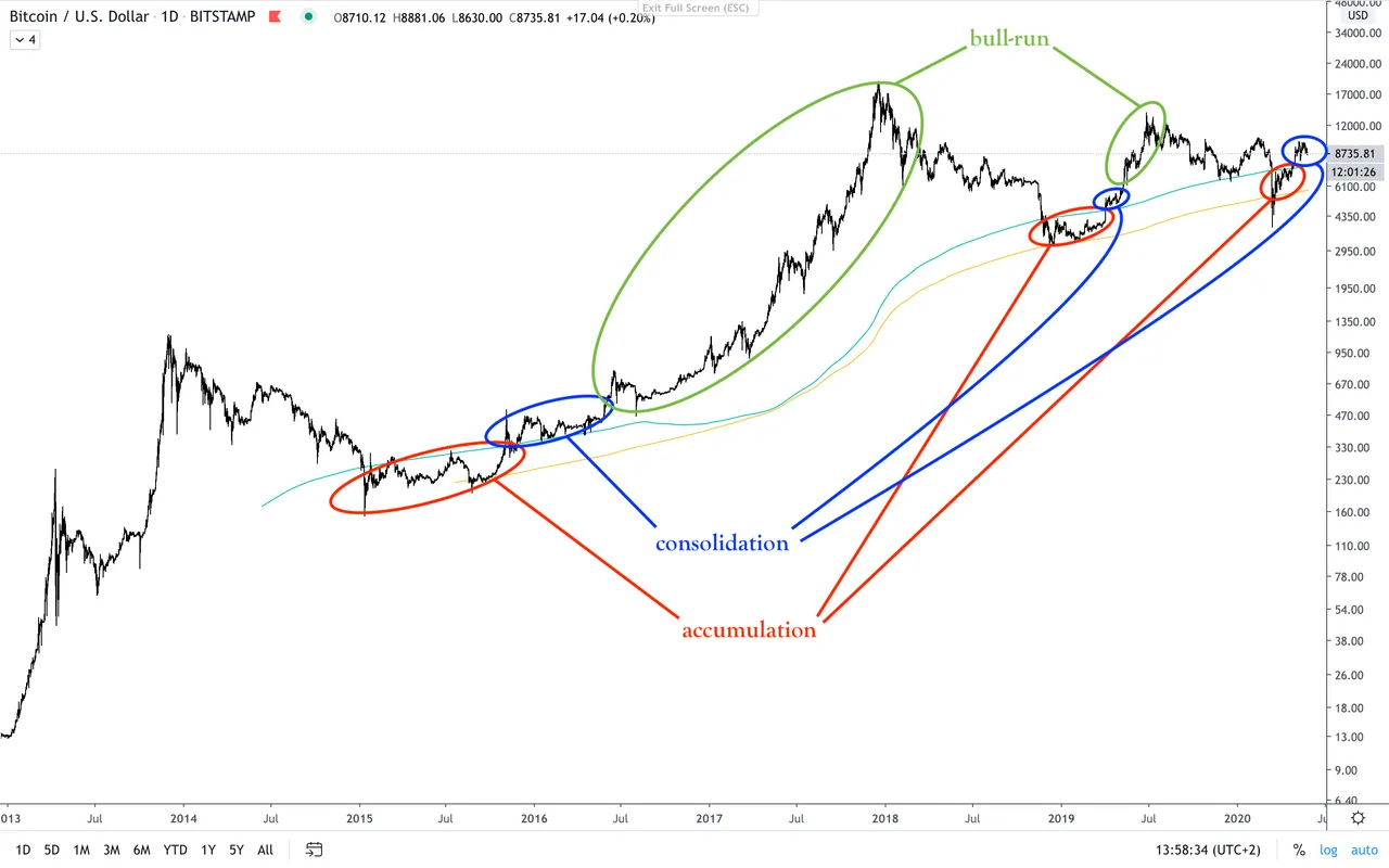 BTC:USD  D  MA14001000 close analysis.png