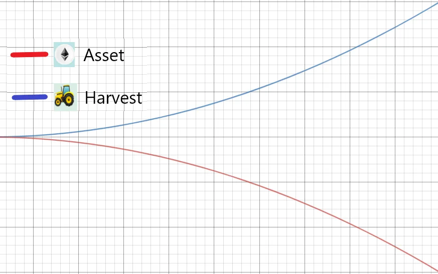 2.asset-goes-down-harvest-goes-up.png
