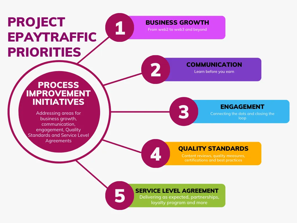 Project ePayTraffic Priorities.png