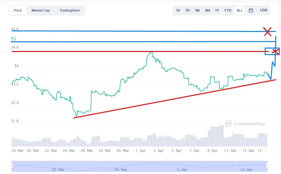 Grafico de CUB Coinmarketcap.png