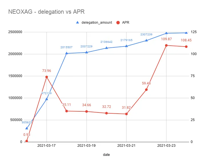 NEOXAG  delegation vs APR.png