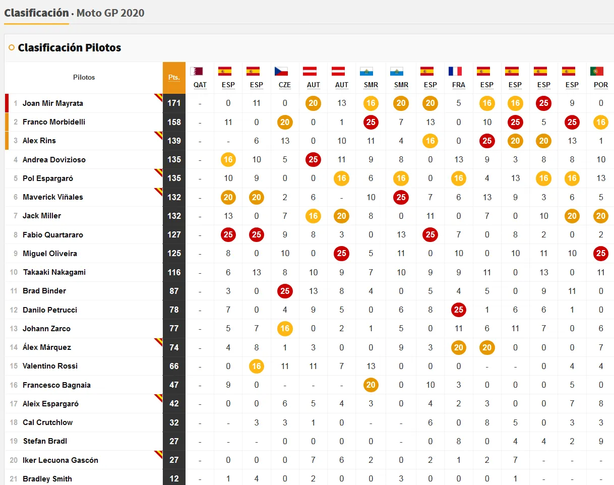 30.-MotoGP-campeonato-pilotos-2020.png