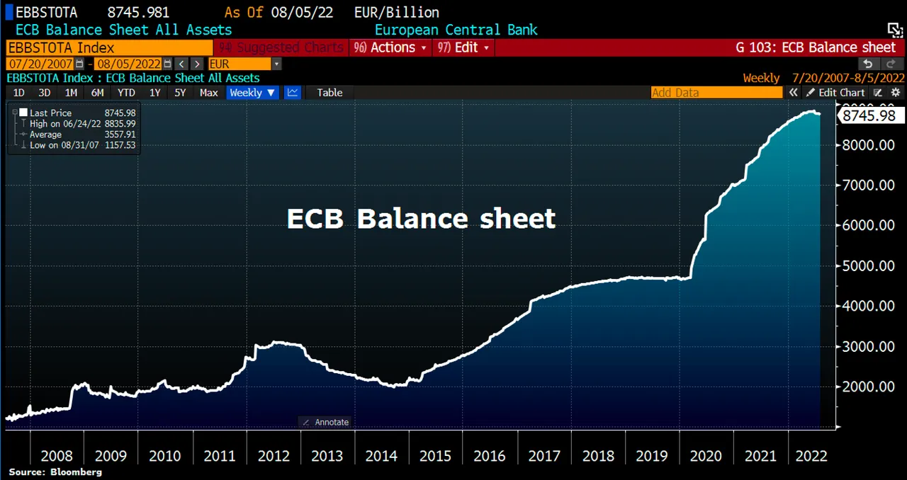 Chart 09 EZB Bilanz 090822.png