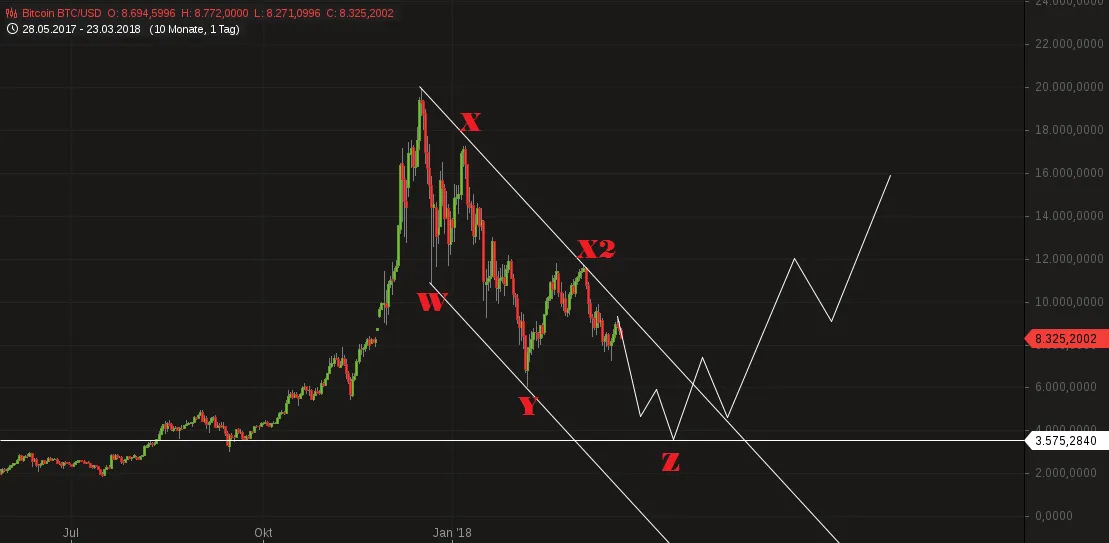 chart-23032018-1415-BitcoinBTCUSD.png