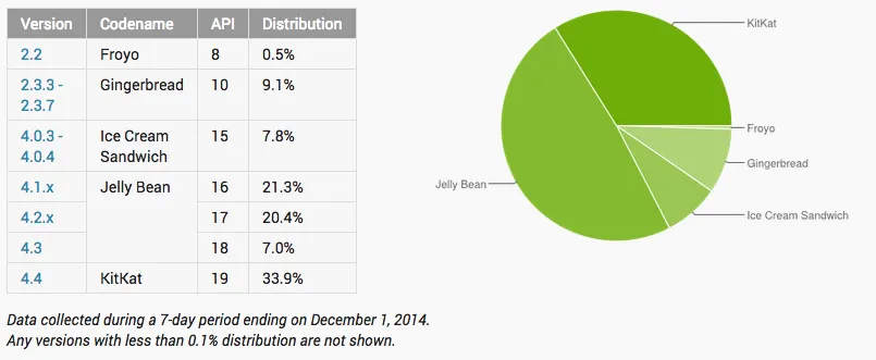 android-distrbution-december-2014.png