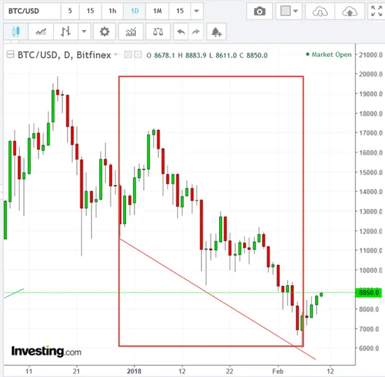 NUMERIC_VALUES_2018_BITCOIN_CHART.png