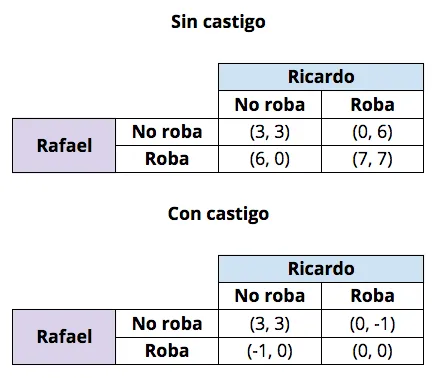 Con castigo y sin castigo.png