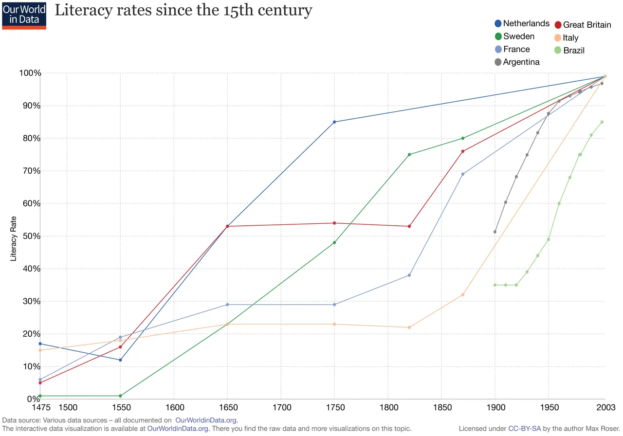 Literacy-Rates-since-15th-century.png