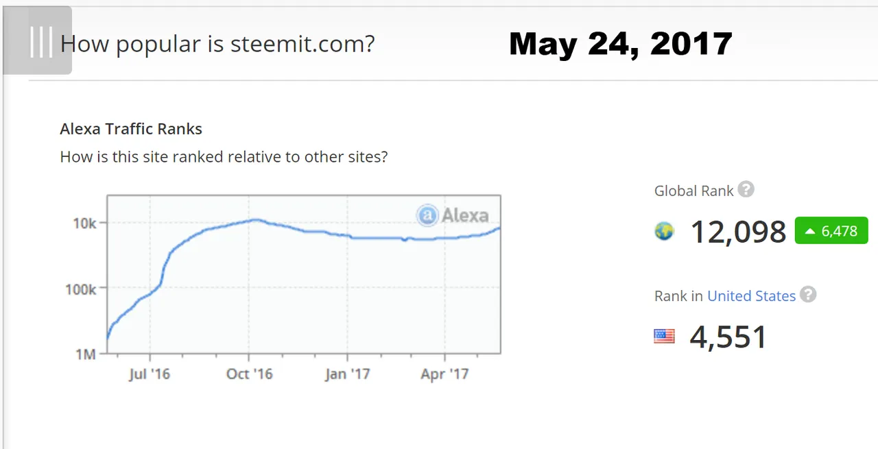 steemit alexa may 24 2017.png