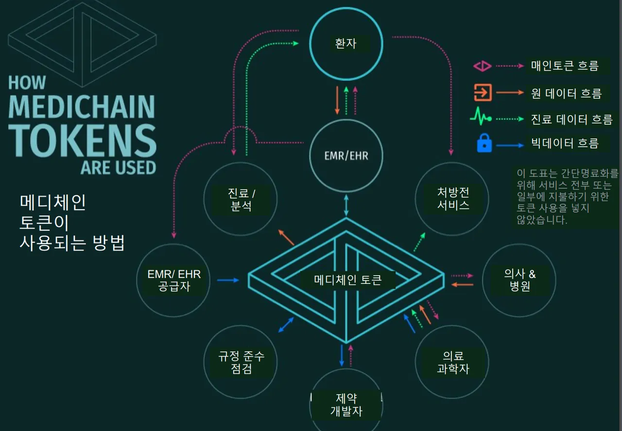 메디체인 토큰이 사용되는 방법.PNG