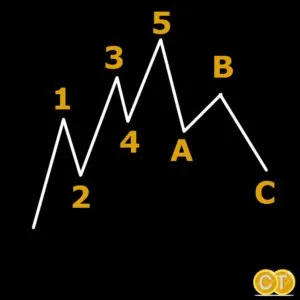 Elliott Wave Theory