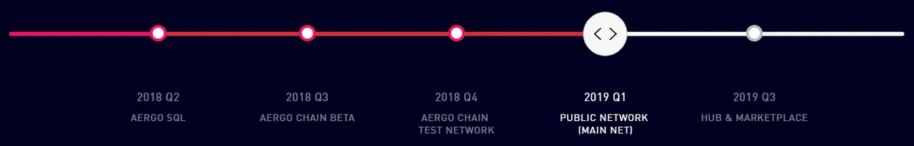 AERGO Roadmap