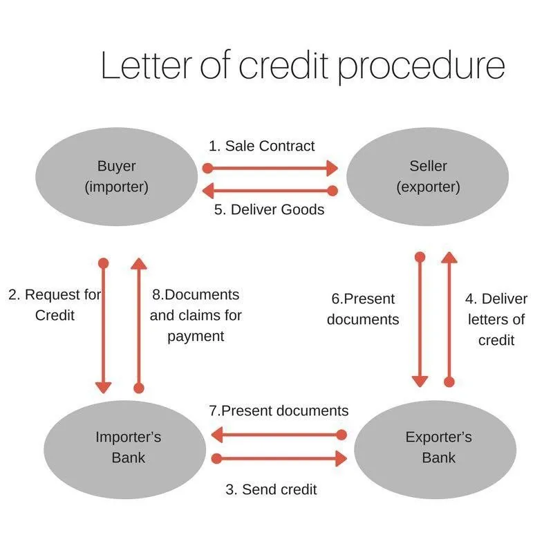 Send contract. Letter of credit. Process of Letter of credit. Letter of credit аккредитив. Bank Letter of credit.