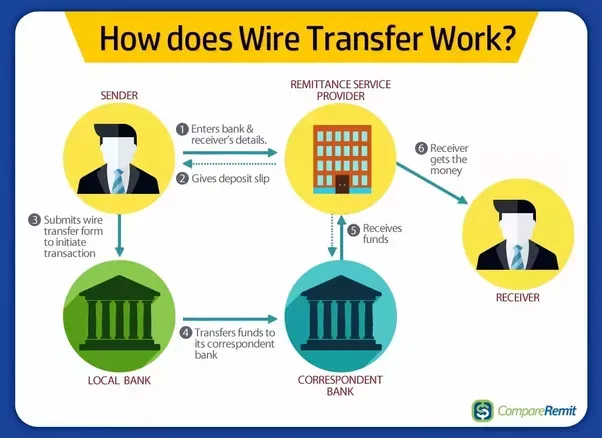 Image result for International wire transfer