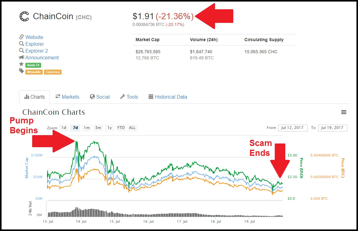 ChainCoin Pump and Hold Chart