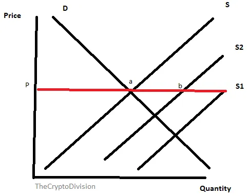 Supply and Demand graph, cryptocurrency, crypto, finance
