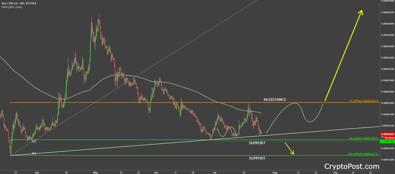 cardano ada coin cryptocurrency adabtc forecast prediction analysis.png
