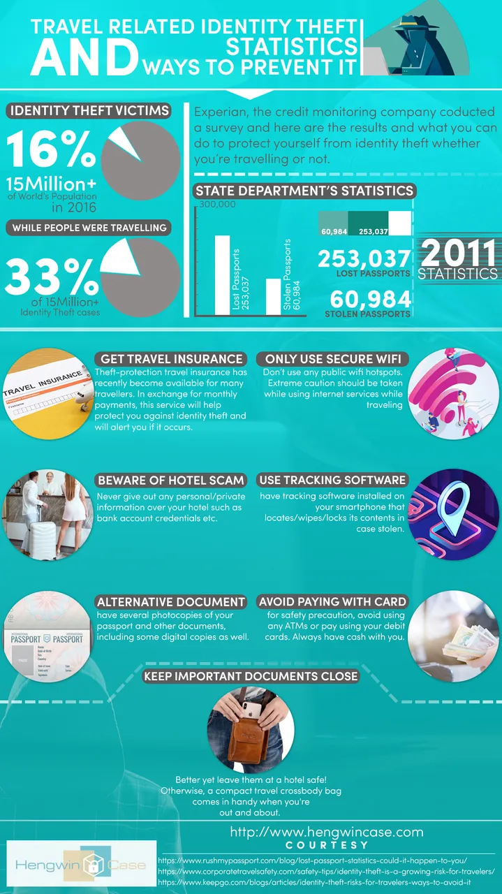 Travel Related Identity Theft Statistics And Ways to Prevent It.jpg