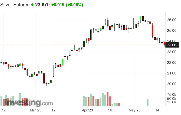 Screenshot 2023-05-18 at 18-04-40 Silver Futures Price - Investing.com.png