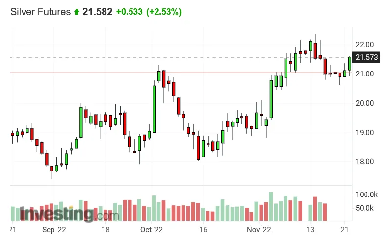 Screenshot 2022-11-23 at 16-10-51 Silver Futures Price - Investing.com.png