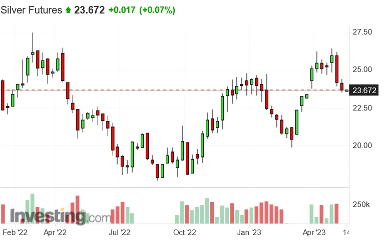 Screenshot 2023-05-18 at 18-06-43 Silver Futures Price - Investing.com.png