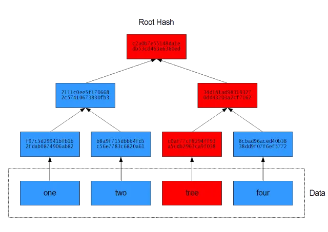 Modifying one of the data blocks, even slightly from 'three' to 'tree', will trigger changes in hash values all the way up to the root hash. This modified root hash value indicates data corruption.