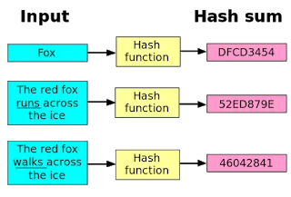 Modifying just one word in a sentence completely changes the hash value. "The red fox runs across the ice hashes to 52ED879E", but "The red fox walks across the ice" hashes to 460242841.