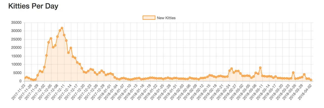 Cryptokitties volume chart