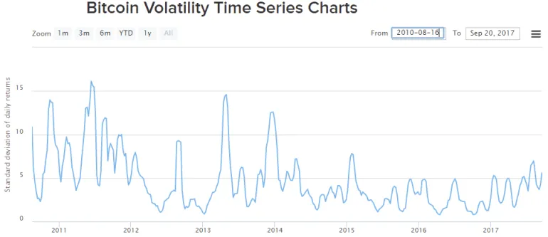 bitcoin volatility chart